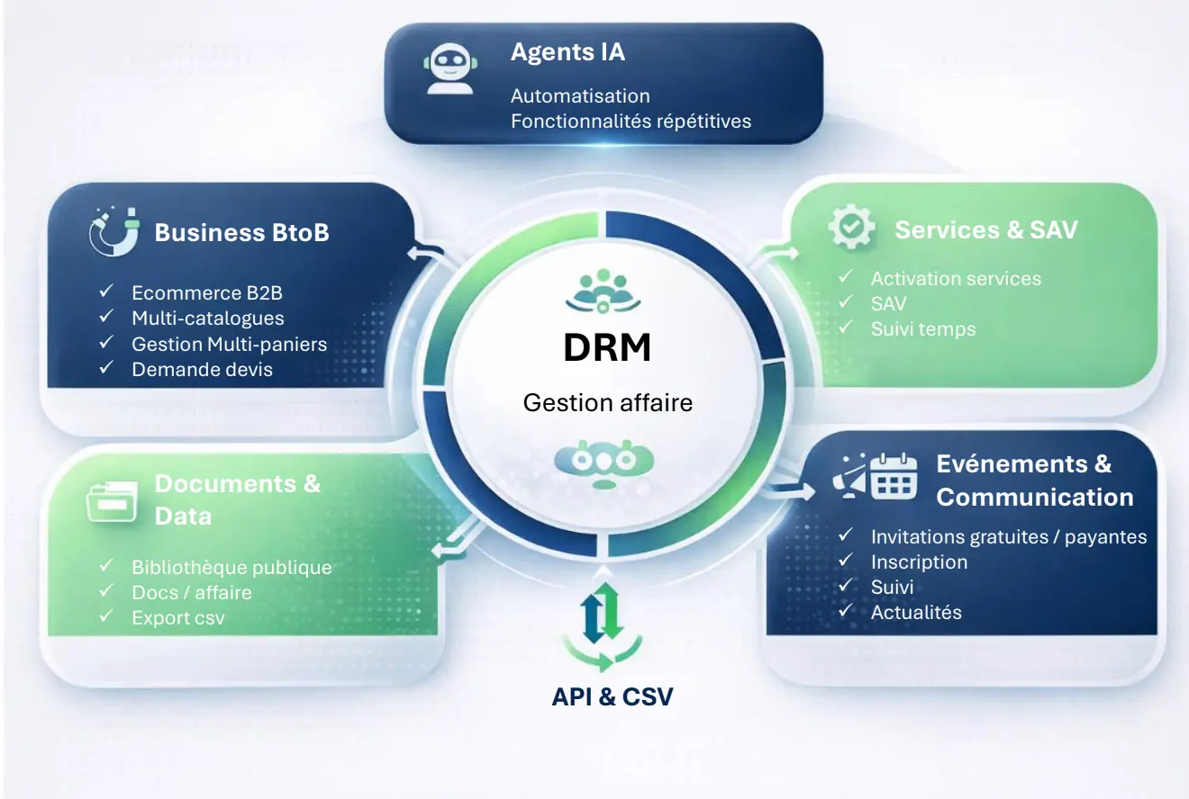 Modules Hi-Perf – Business B2B, Data, Services, IA